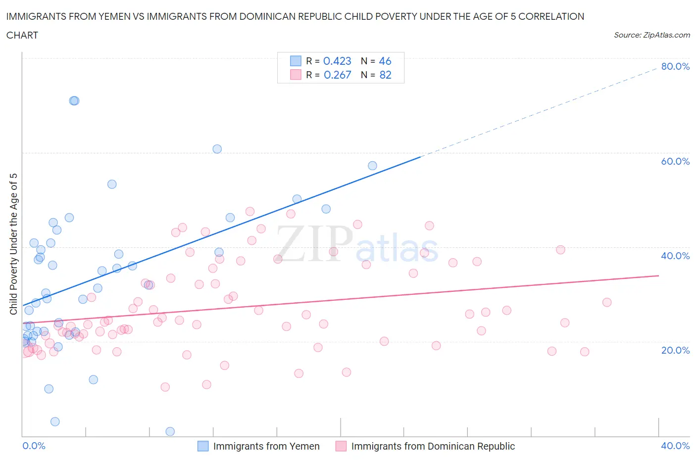 Immigrants from Yemen vs Immigrants from Dominican Republic Child Poverty Under the Age of 5