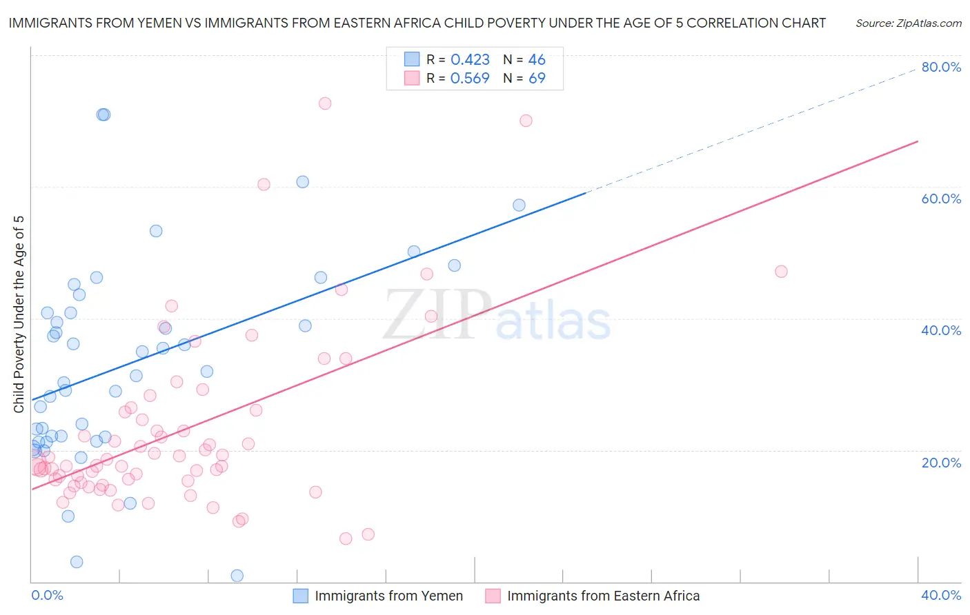 Immigrants from Yemen vs Immigrants from Eastern Africa Child Poverty Under the Age of 5