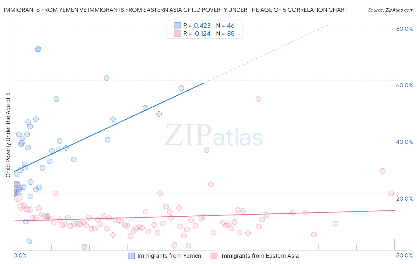 Immigrants from Yemen vs Immigrants from Eastern Asia Child Poverty Under the Age of 5
