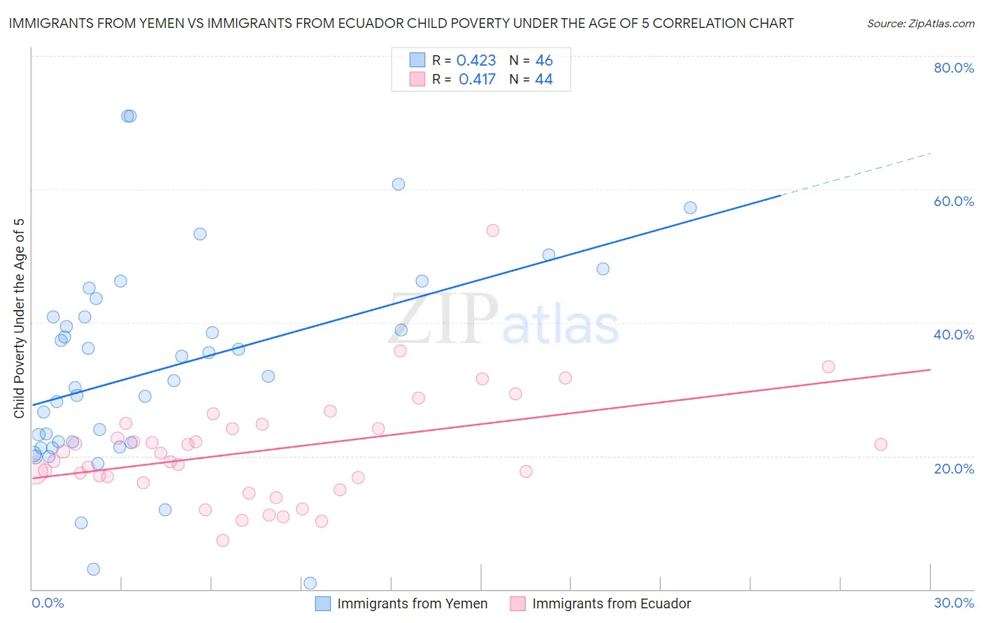 Immigrants from Yemen vs Immigrants from Ecuador Child Poverty Under the Age of 5