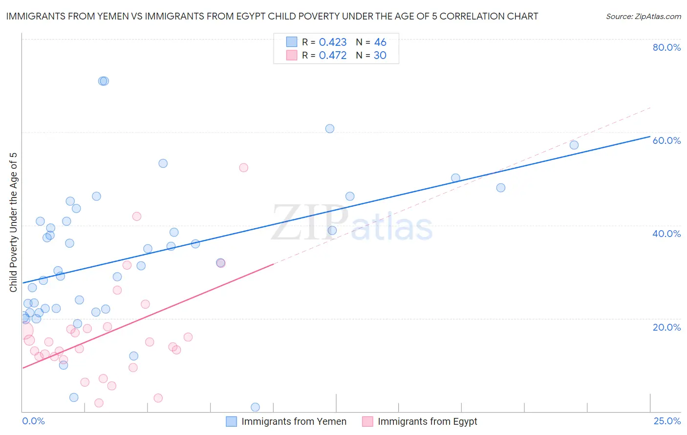 Immigrants from Yemen vs Immigrants from Egypt Child Poverty Under the Age of 5