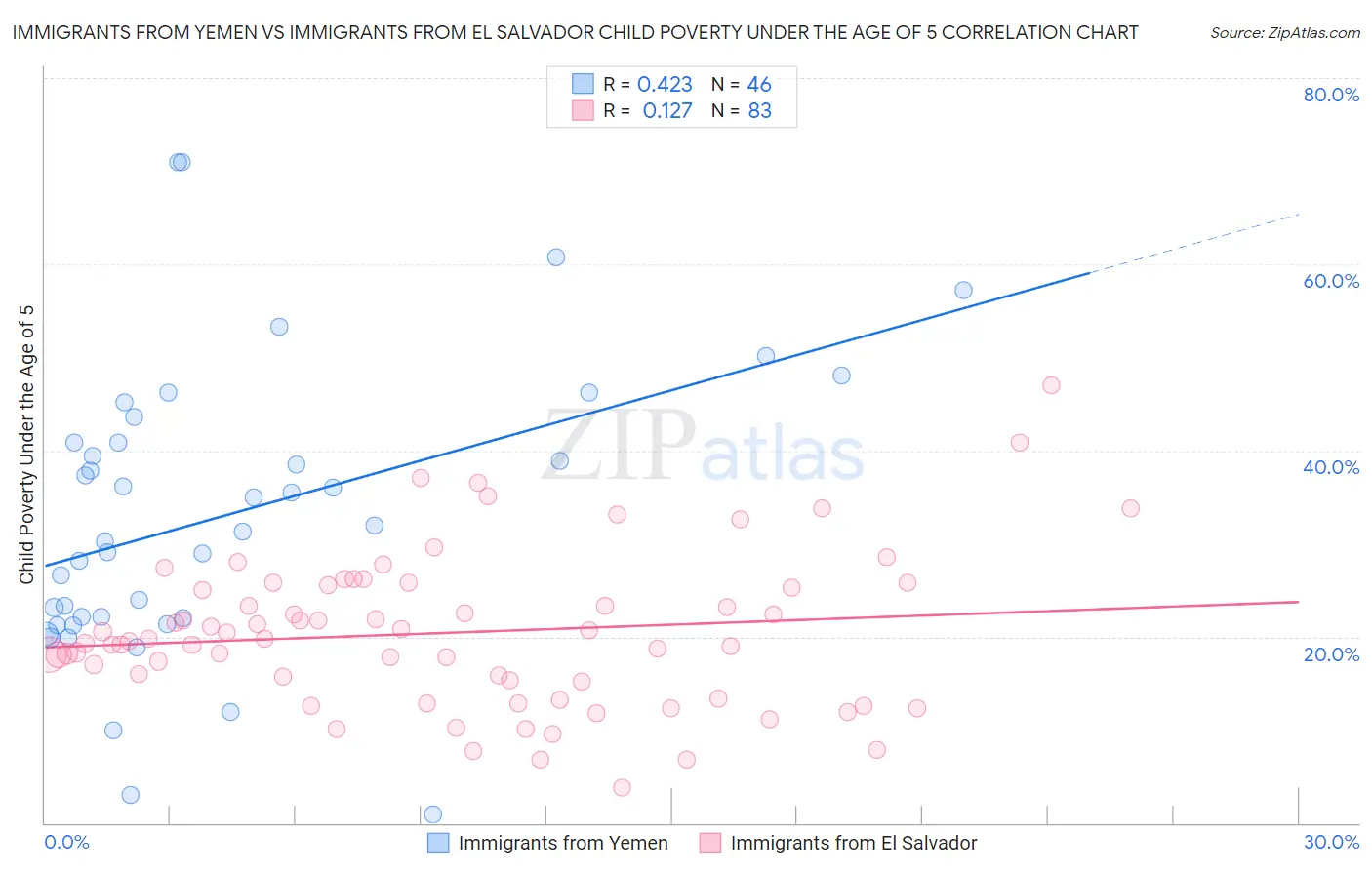 Immigrants from Yemen vs Immigrants from El Salvador Child Poverty Under the Age of 5