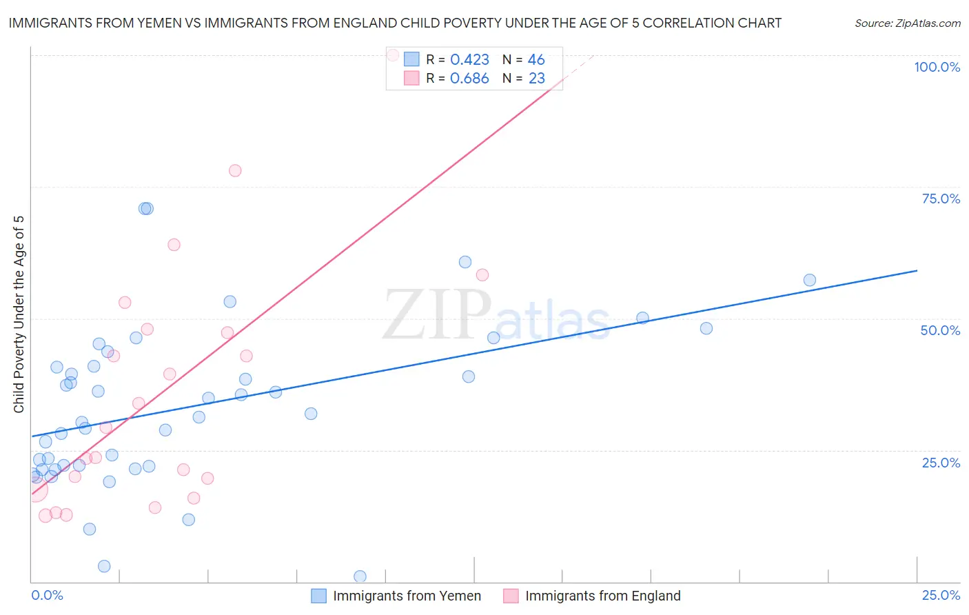 Immigrants from Yemen vs Immigrants from England Child Poverty Under the Age of 5