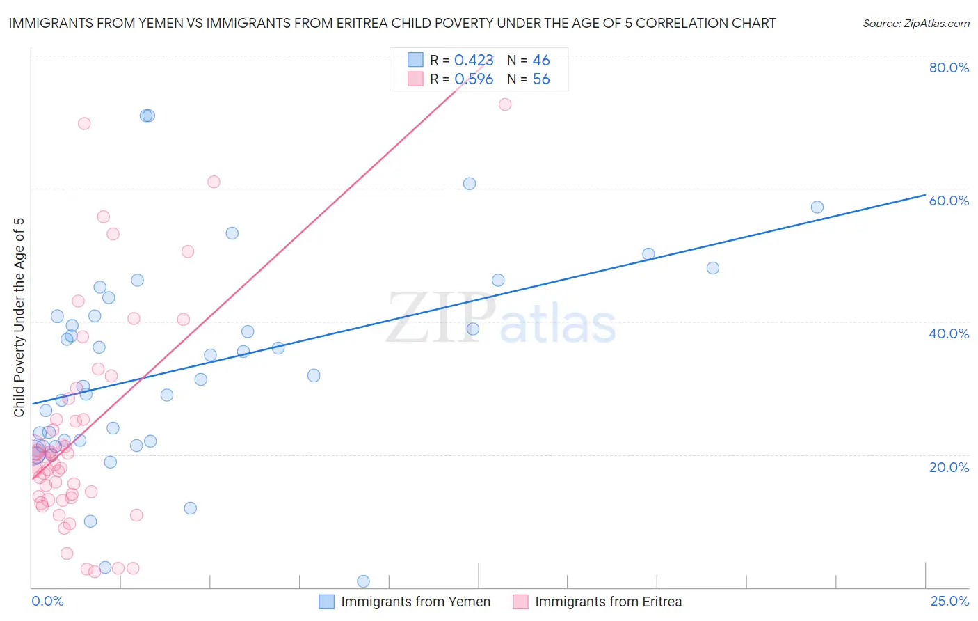 Immigrants from Yemen vs Immigrants from Eritrea Child Poverty Under the Age of 5