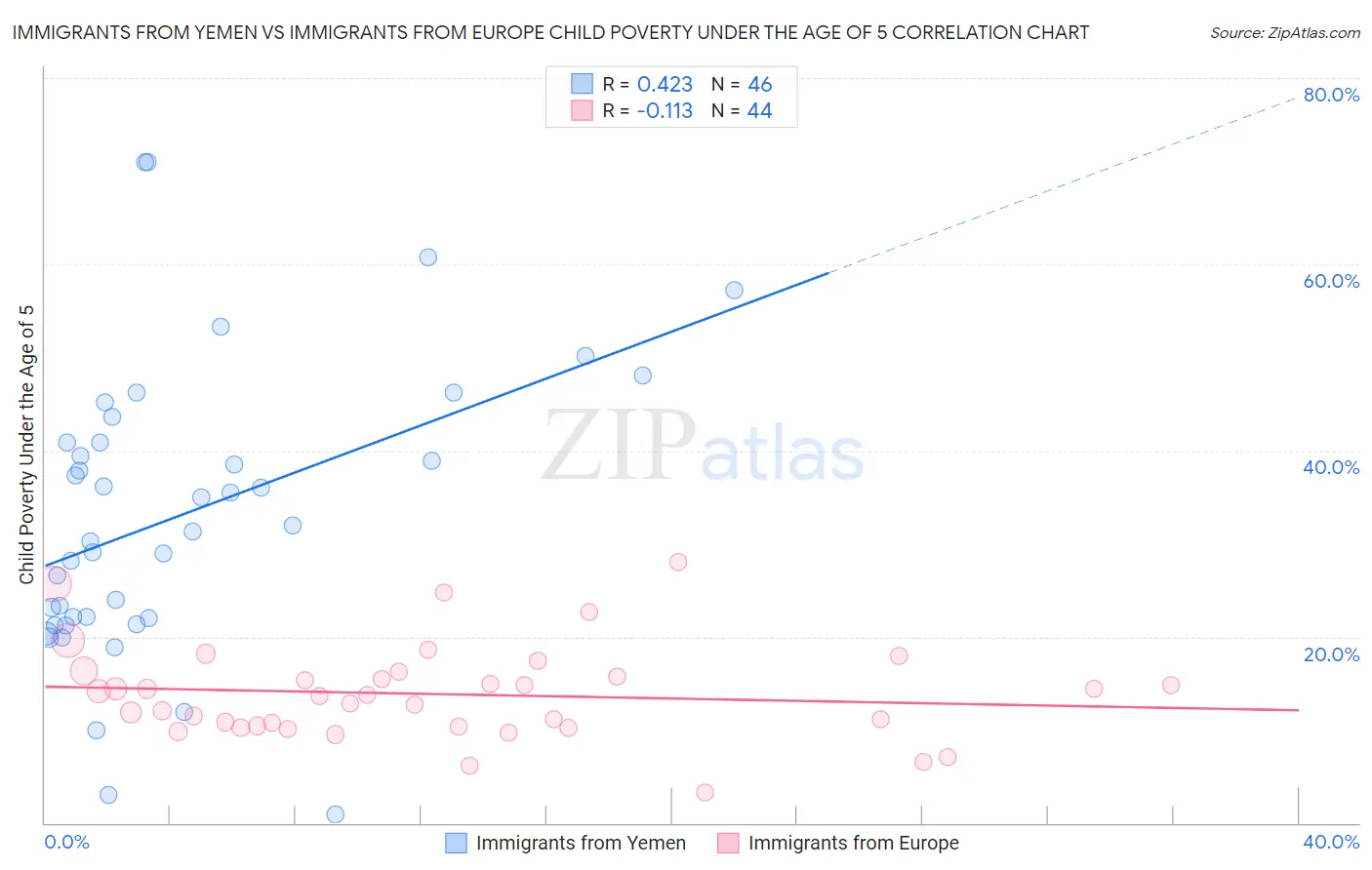 Immigrants from Yemen vs Immigrants from Europe Child Poverty Under the Age of 5