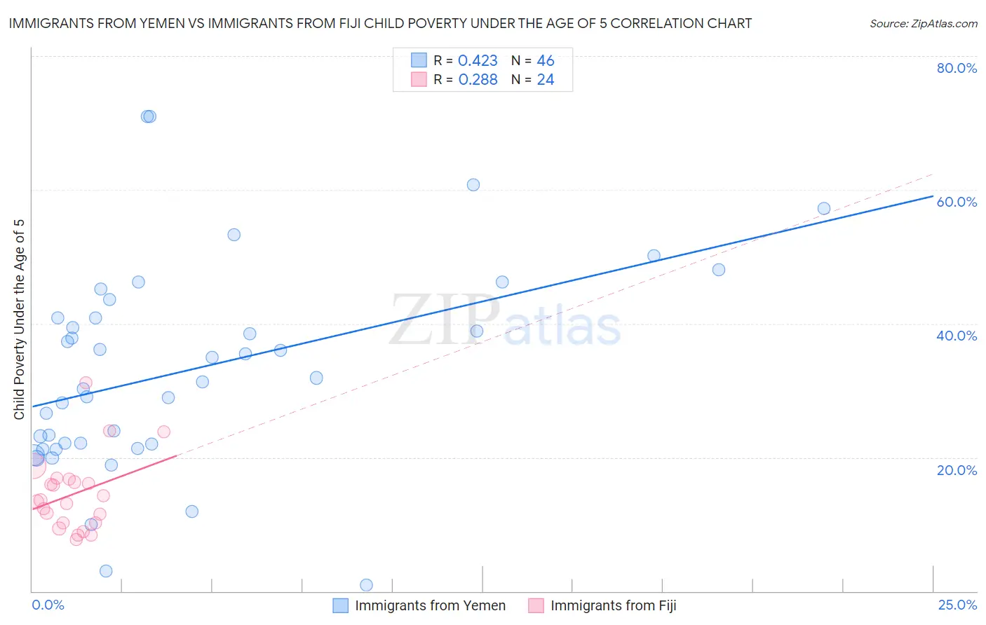 Immigrants from Yemen vs Immigrants from Fiji Child Poverty Under the Age of 5