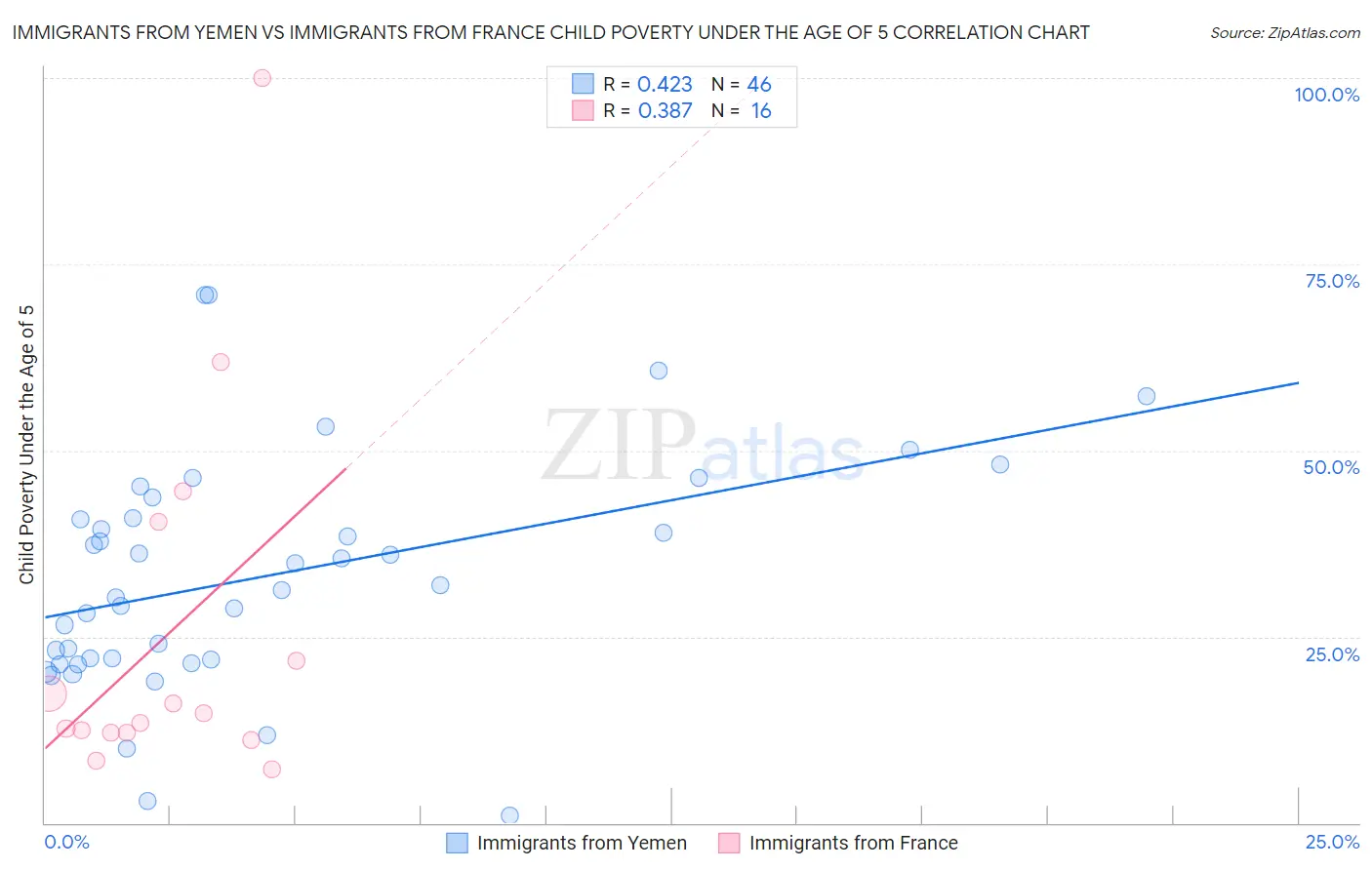 Immigrants from Yemen vs Immigrants from France Child Poverty Under the Age of 5