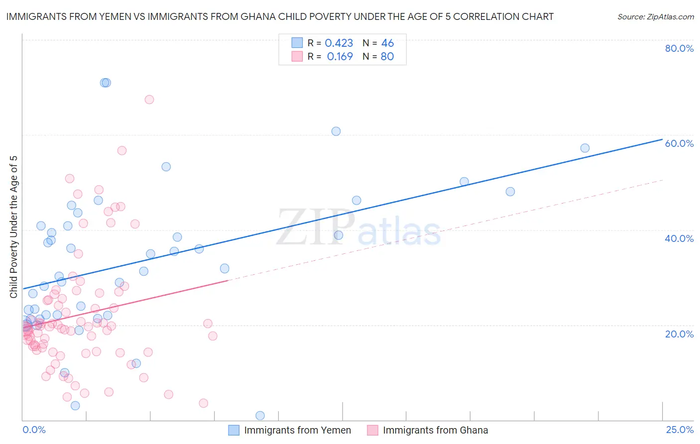 Immigrants from Yemen vs Immigrants from Ghana Child Poverty Under the Age of 5