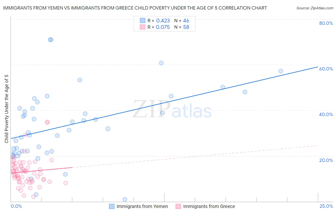 Immigrants from Yemen vs Immigrants from Greece Child Poverty Under the Age of 5