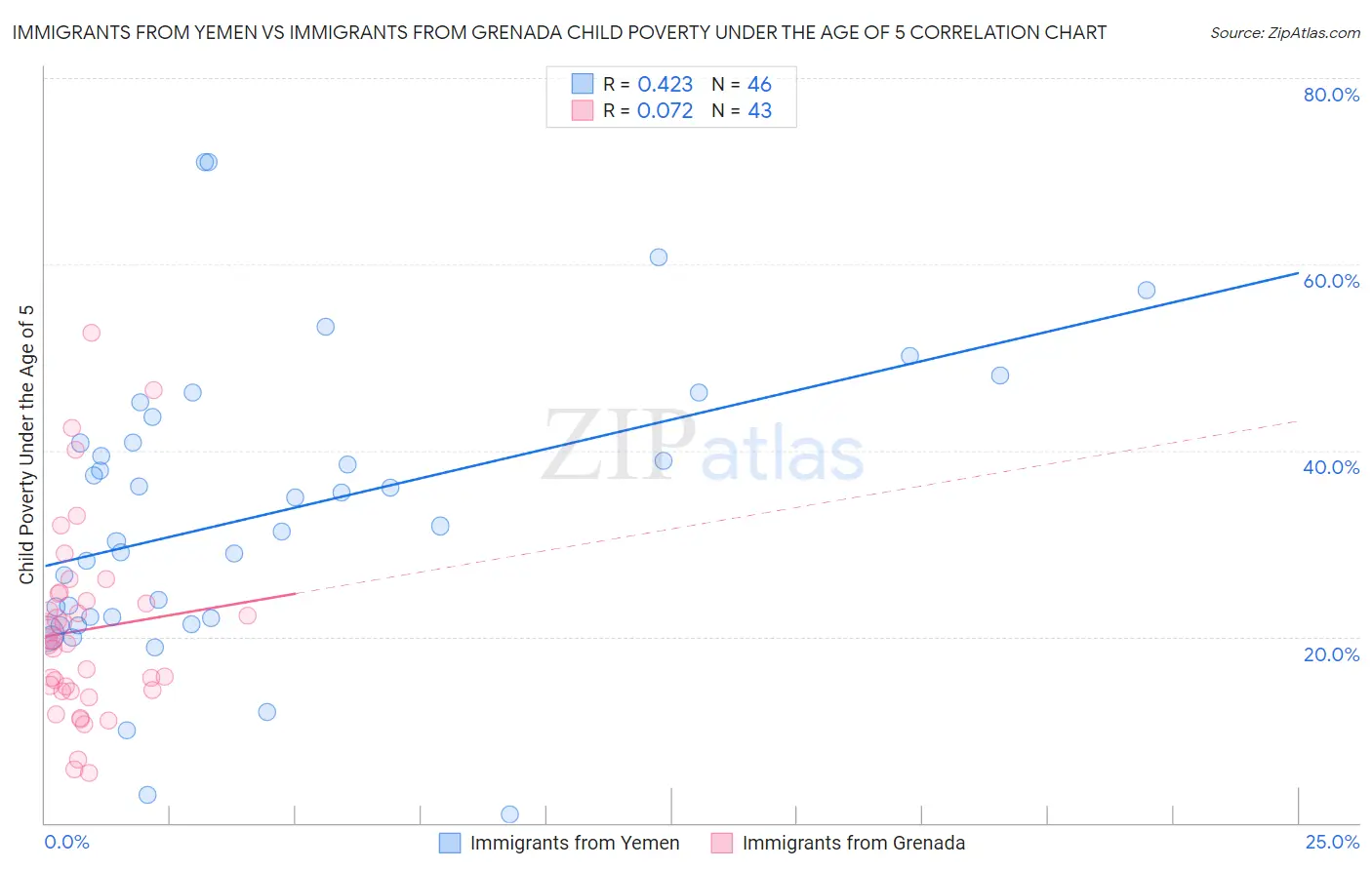 Immigrants from Yemen vs Immigrants from Grenada Child Poverty Under the Age of 5