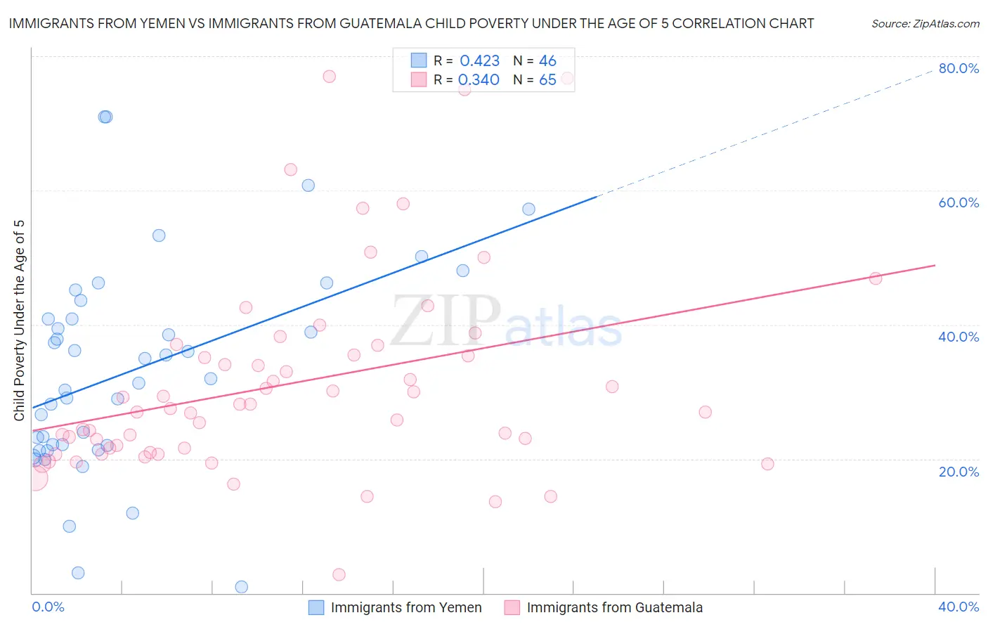 Immigrants from Yemen vs Immigrants from Guatemala Child Poverty Under the Age of 5