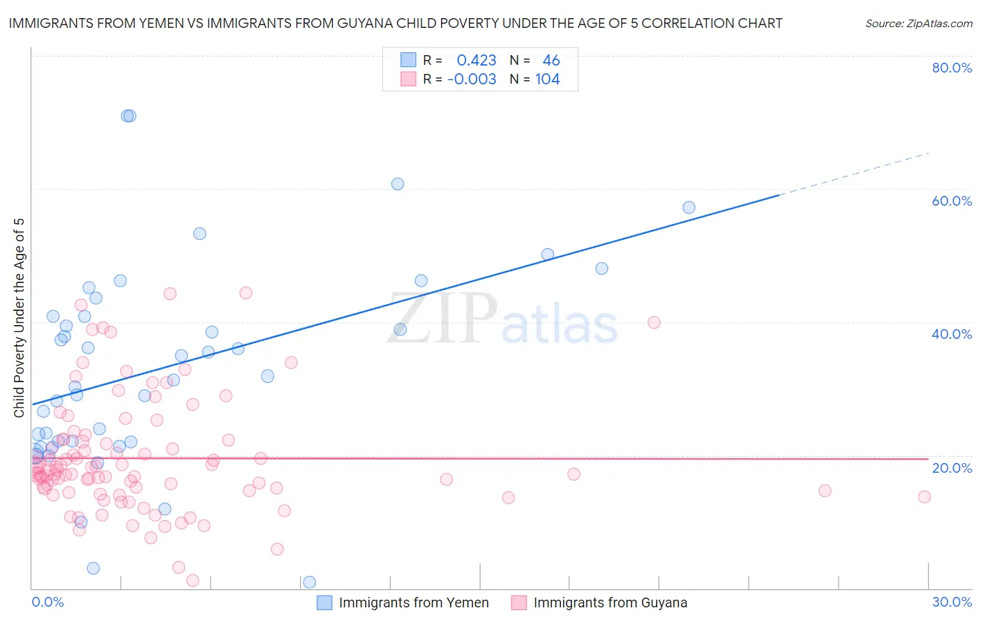 Immigrants from Yemen vs Immigrants from Guyana Child Poverty Under the Age of 5