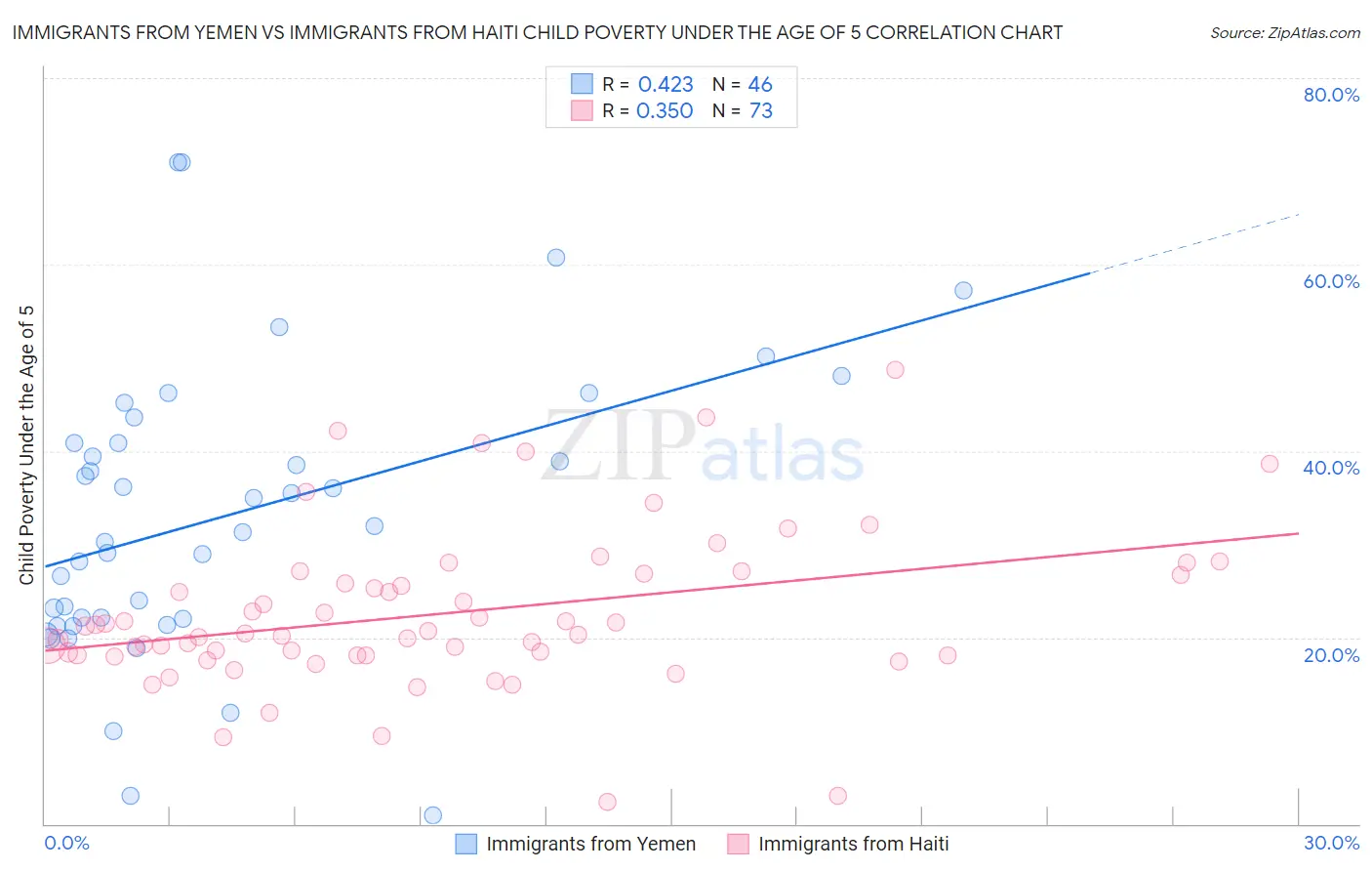 Immigrants from Yemen vs Immigrants from Haiti Child Poverty Under the Age of 5