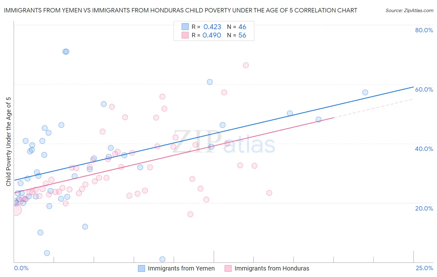 Immigrants from Yemen vs Immigrants from Honduras Child Poverty Under the Age of 5