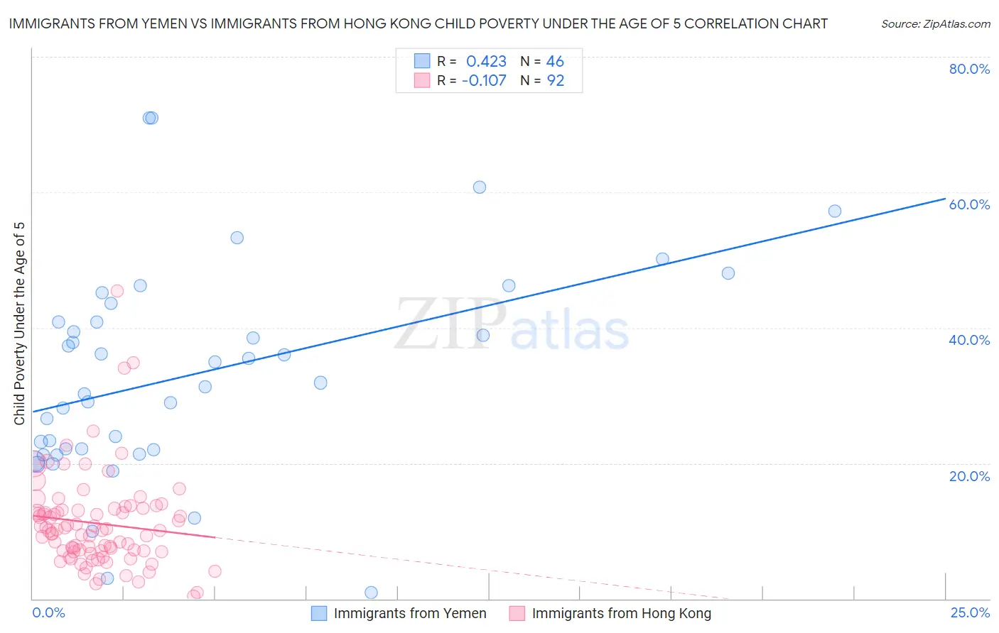 Immigrants from Yemen vs Immigrants from Hong Kong Child Poverty Under the Age of 5