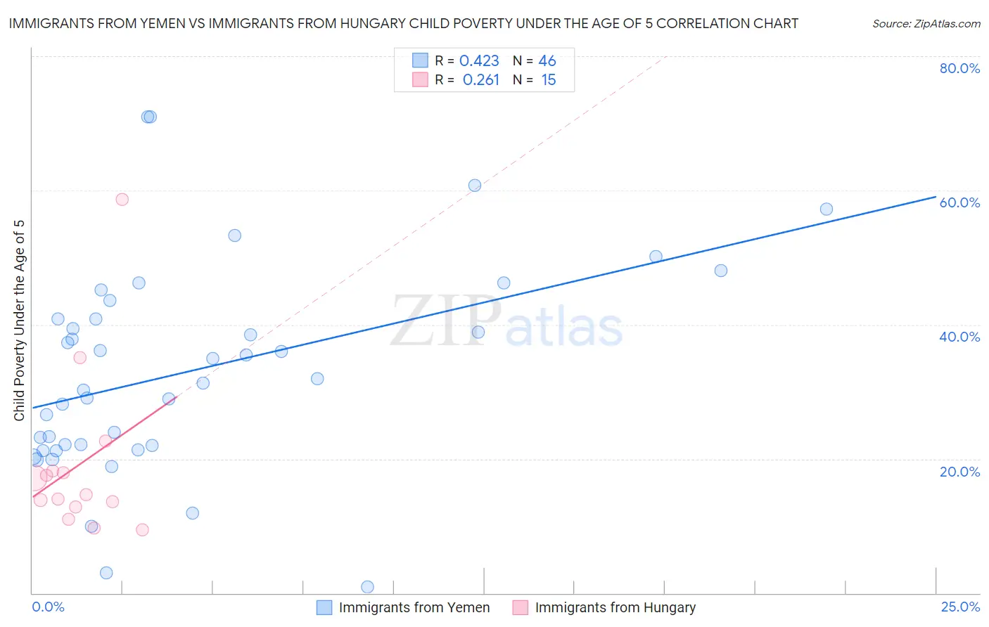 Immigrants from Yemen vs Immigrants from Hungary Child Poverty Under the Age of 5