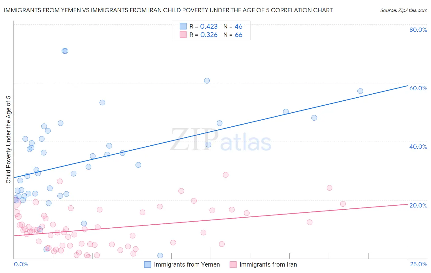 Immigrants from Yemen vs Immigrants from Iran Child Poverty Under the Age of 5