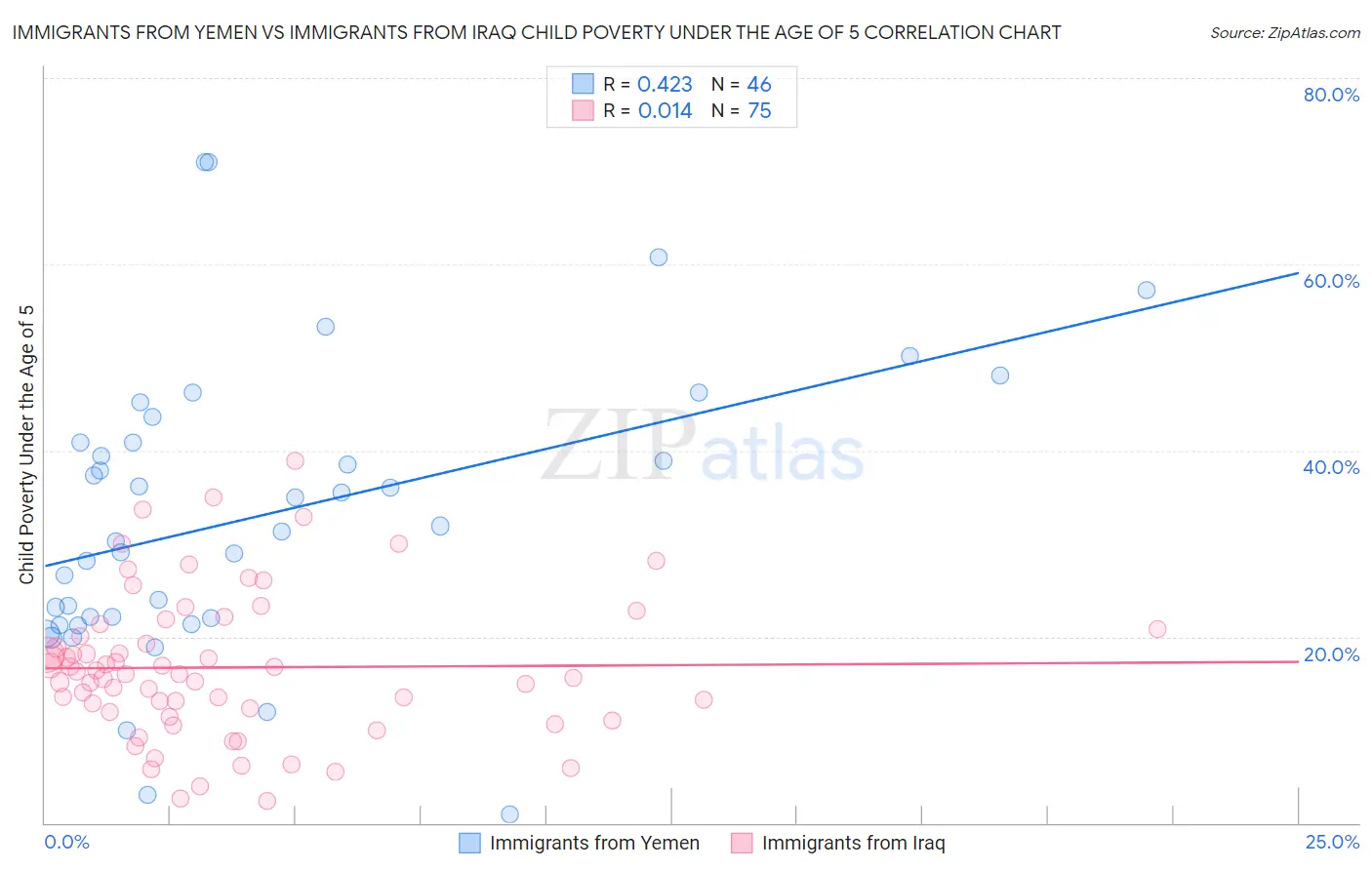 Immigrants from Yemen vs Immigrants from Iraq Child Poverty Under the Age of 5