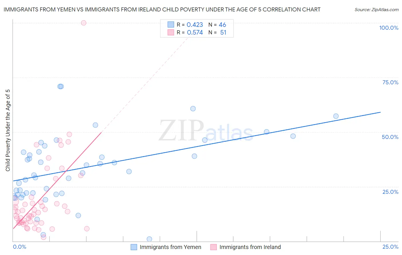 Immigrants from Yemen vs Immigrants from Ireland Child Poverty Under the Age of 5