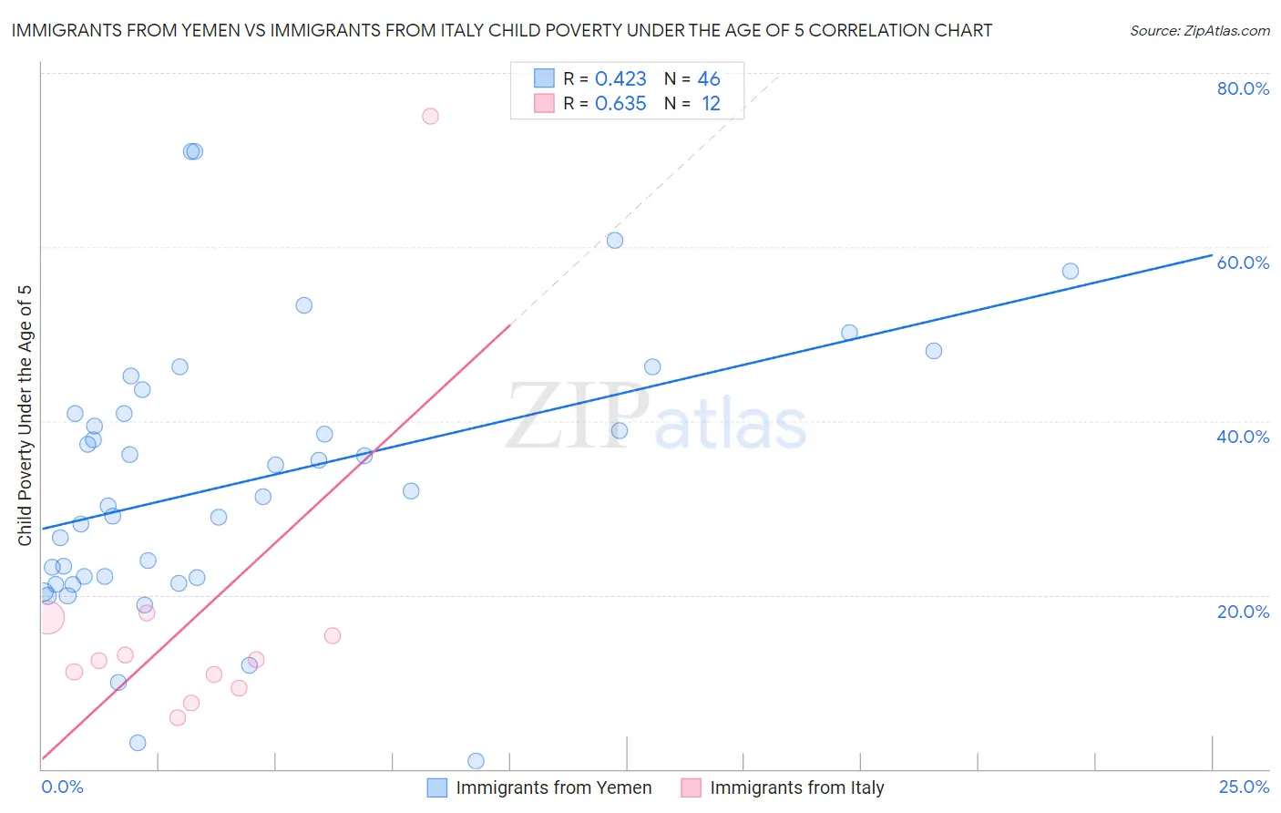 Immigrants from Yemen vs Immigrants from Italy Child Poverty Under the Age of 5