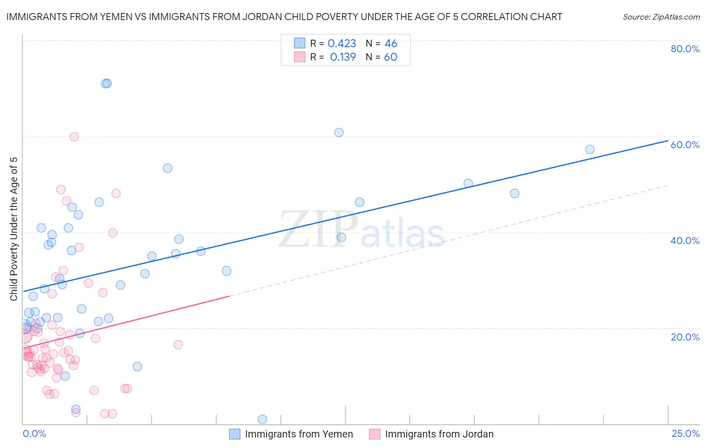 Immigrants from Yemen vs Immigrants from Jordan Child Poverty Under the Age of 5