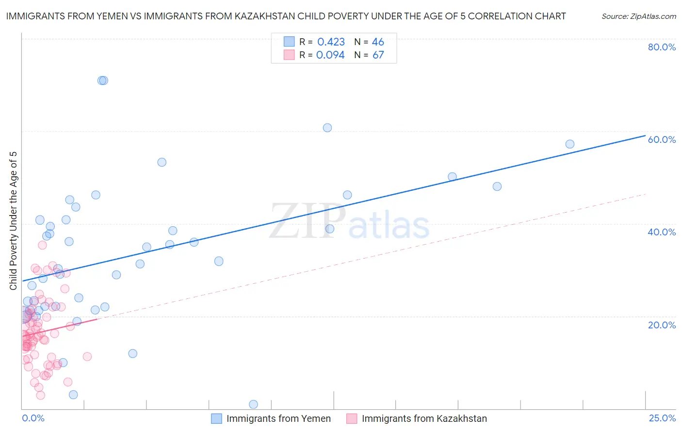 Immigrants from Yemen vs Immigrants from Kazakhstan Child Poverty Under the Age of 5