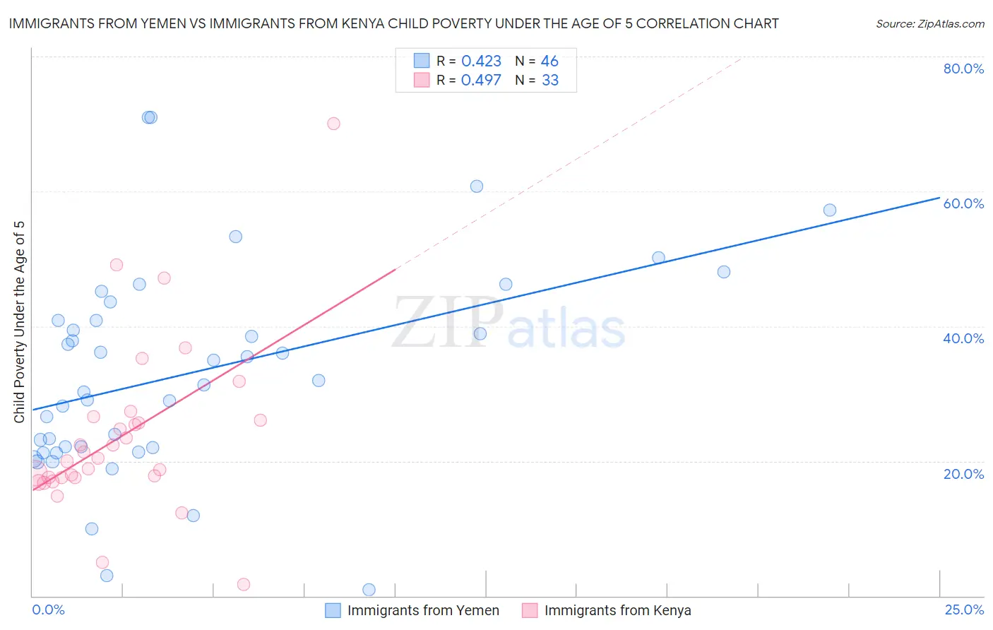 Immigrants from Yemen vs Immigrants from Kenya Child Poverty Under the Age of 5