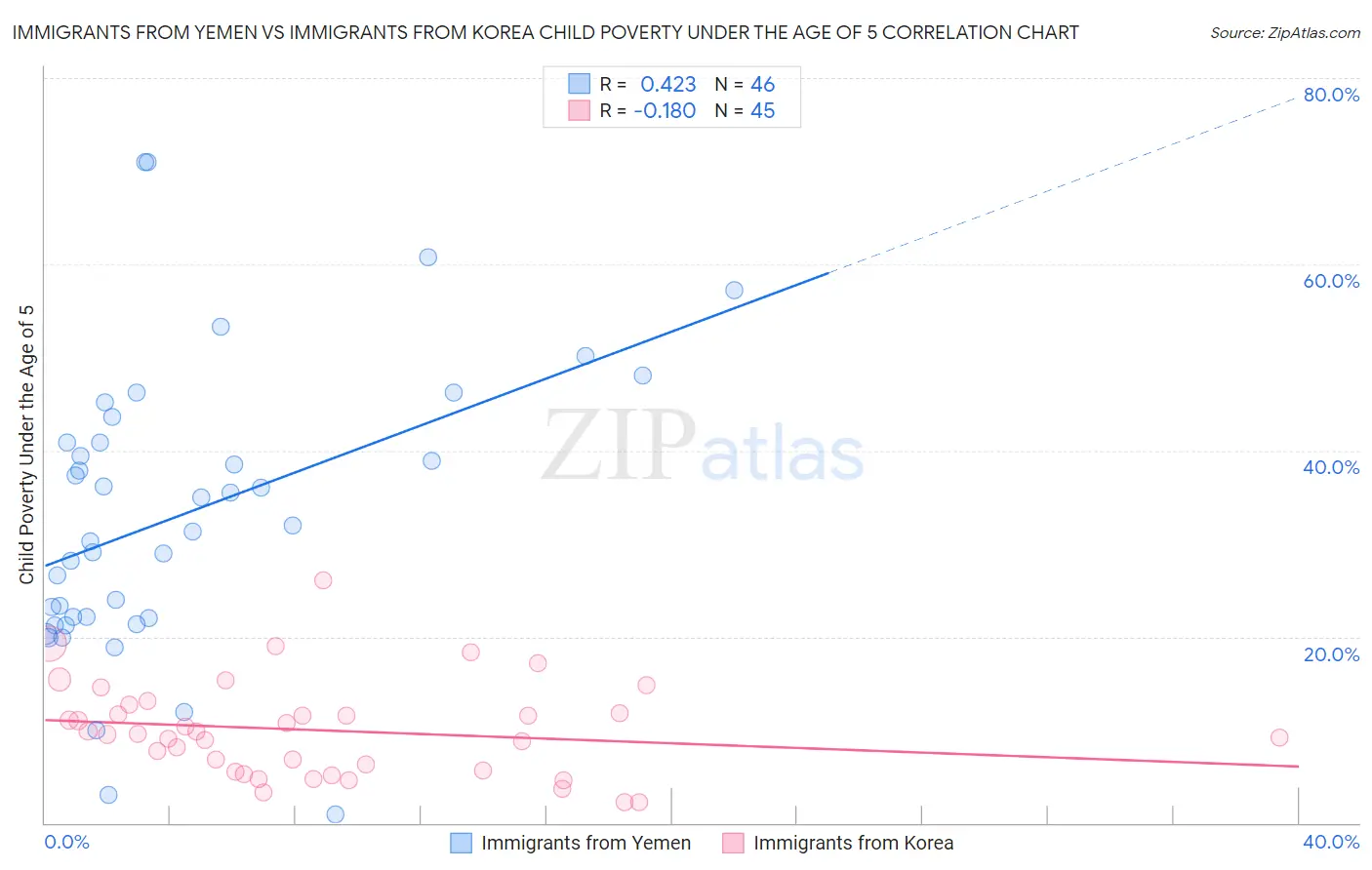 Immigrants from Yemen vs Immigrants from Korea Child Poverty Under the Age of 5