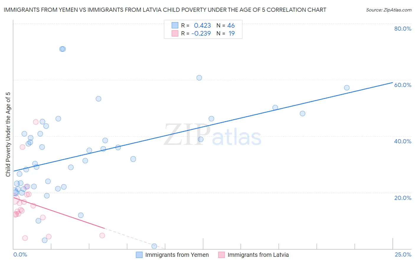 Immigrants from Yemen vs Immigrants from Latvia Child Poverty Under the Age of 5