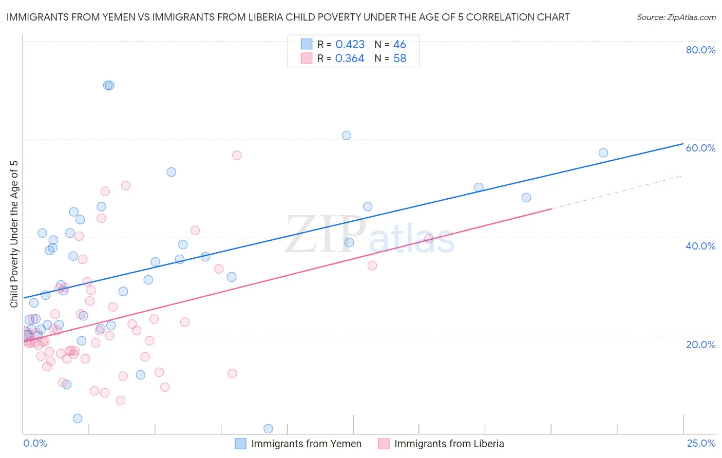 Immigrants from Yemen vs Immigrants from Liberia Child Poverty Under the Age of 5