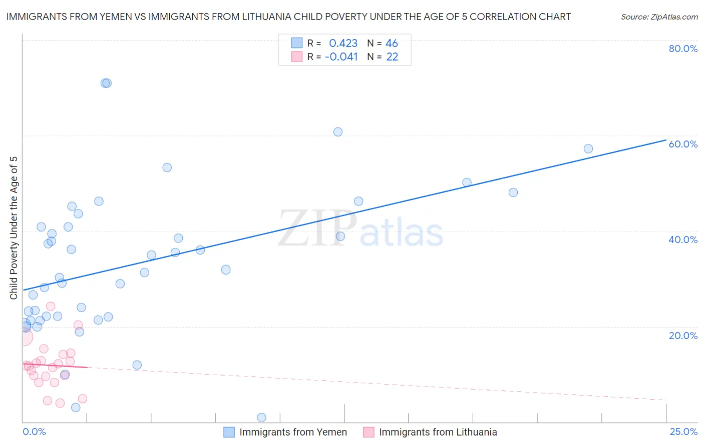 Immigrants from Yemen vs Immigrants from Lithuania Child Poverty Under the Age of 5