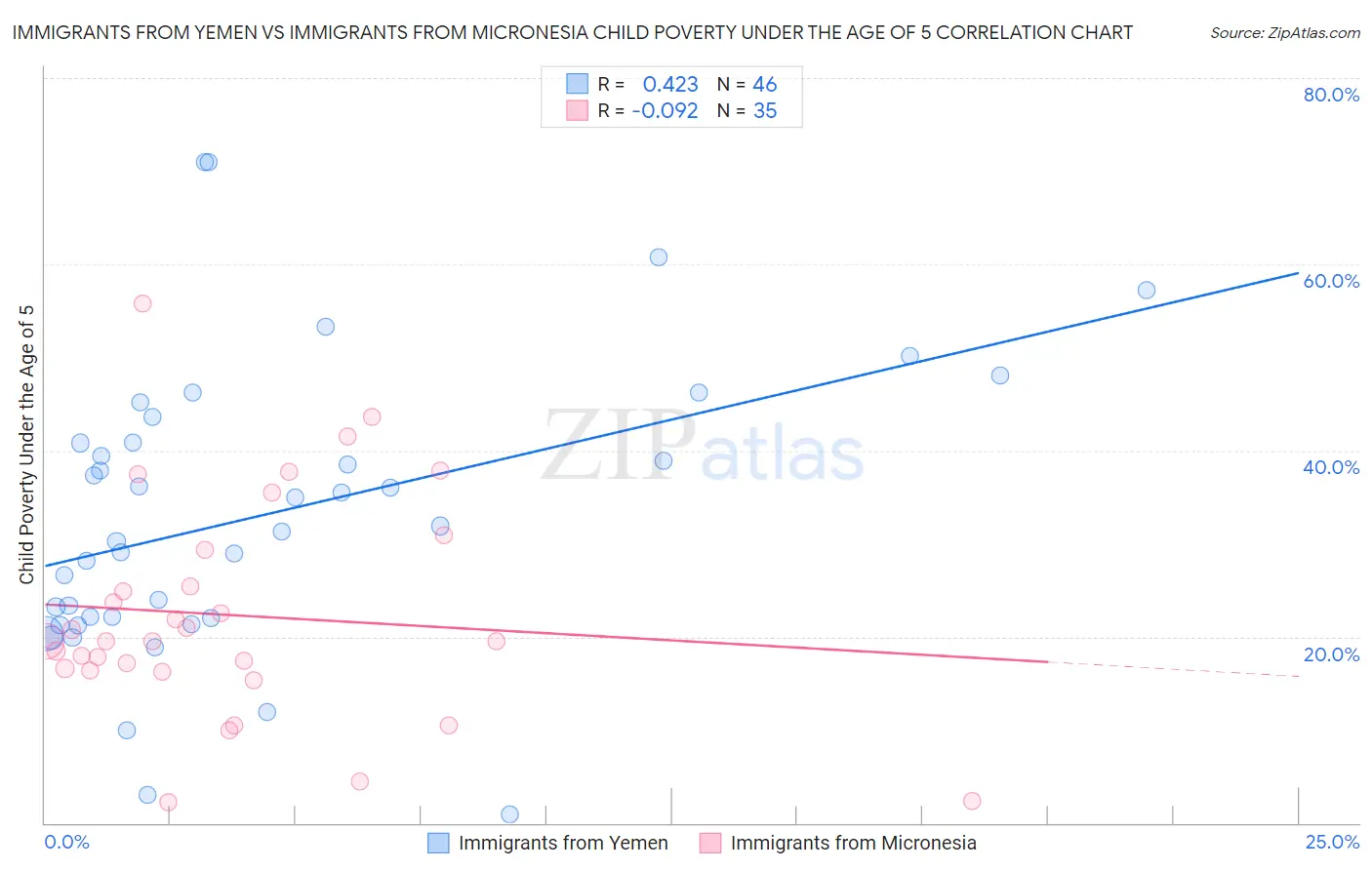 Immigrants from Yemen vs Immigrants from Micronesia Child Poverty Under the Age of 5