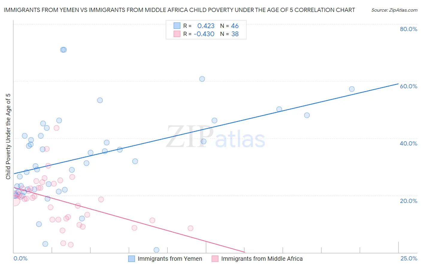 Immigrants from Yemen vs Immigrants from Middle Africa Child Poverty Under the Age of 5