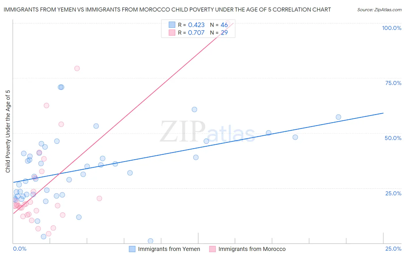 Immigrants from Yemen vs Immigrants from Morocco Child Poverty Under the Age of 5