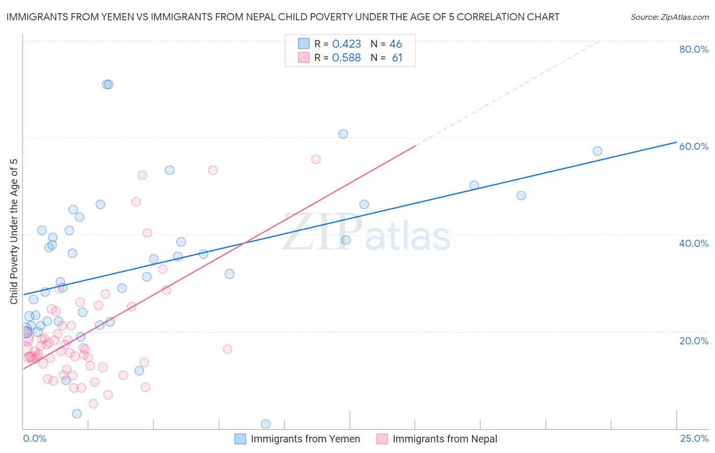 Immigrants from Yemen vs Immigrants from Nepal Child Poverty Under the Age of 5