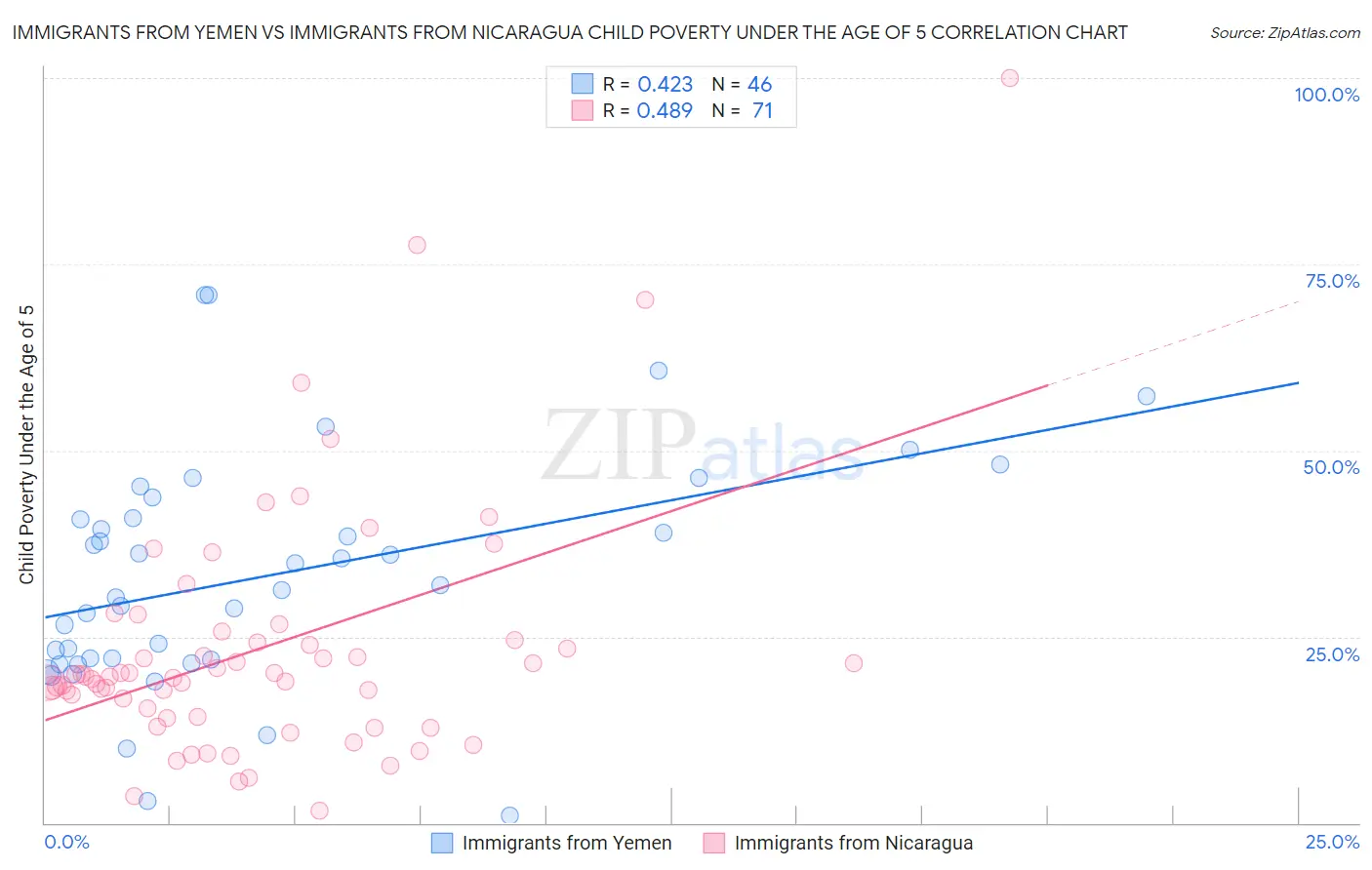 Immigrants from Yemen vs Immigrants from Nicaragua Child Poverty Under the Age of 5