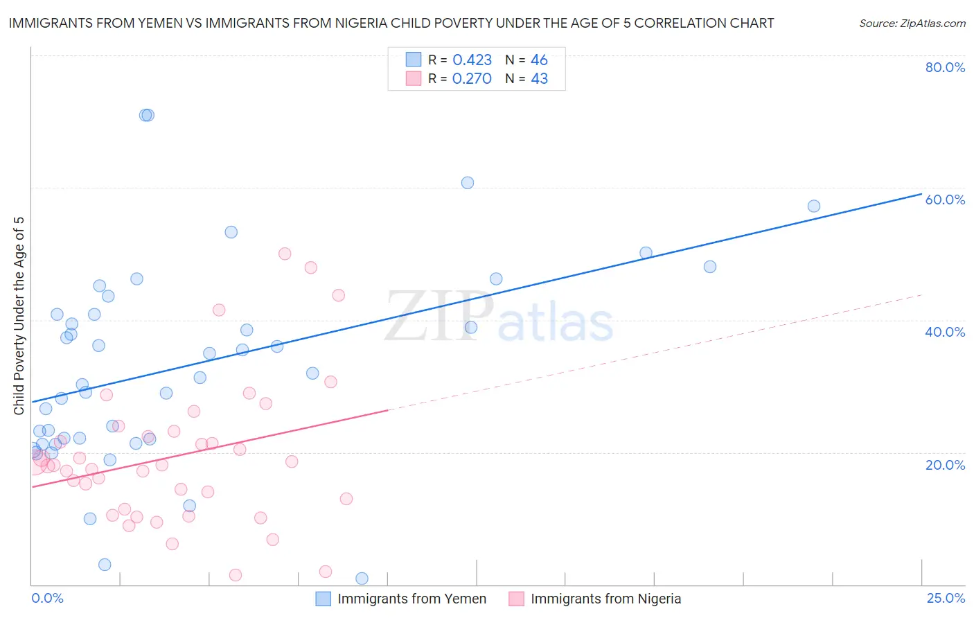 Immigrants from Yemen vs Immigrants from Nigeria Child Poverty Under the Age of 5