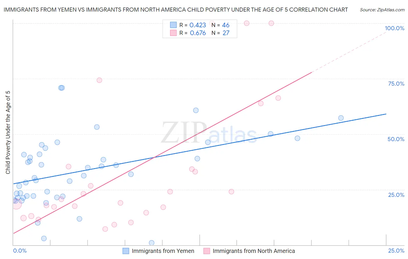 Immigrants from Yemen vs Immigrants from North America Child Poverty Under the Age of 5