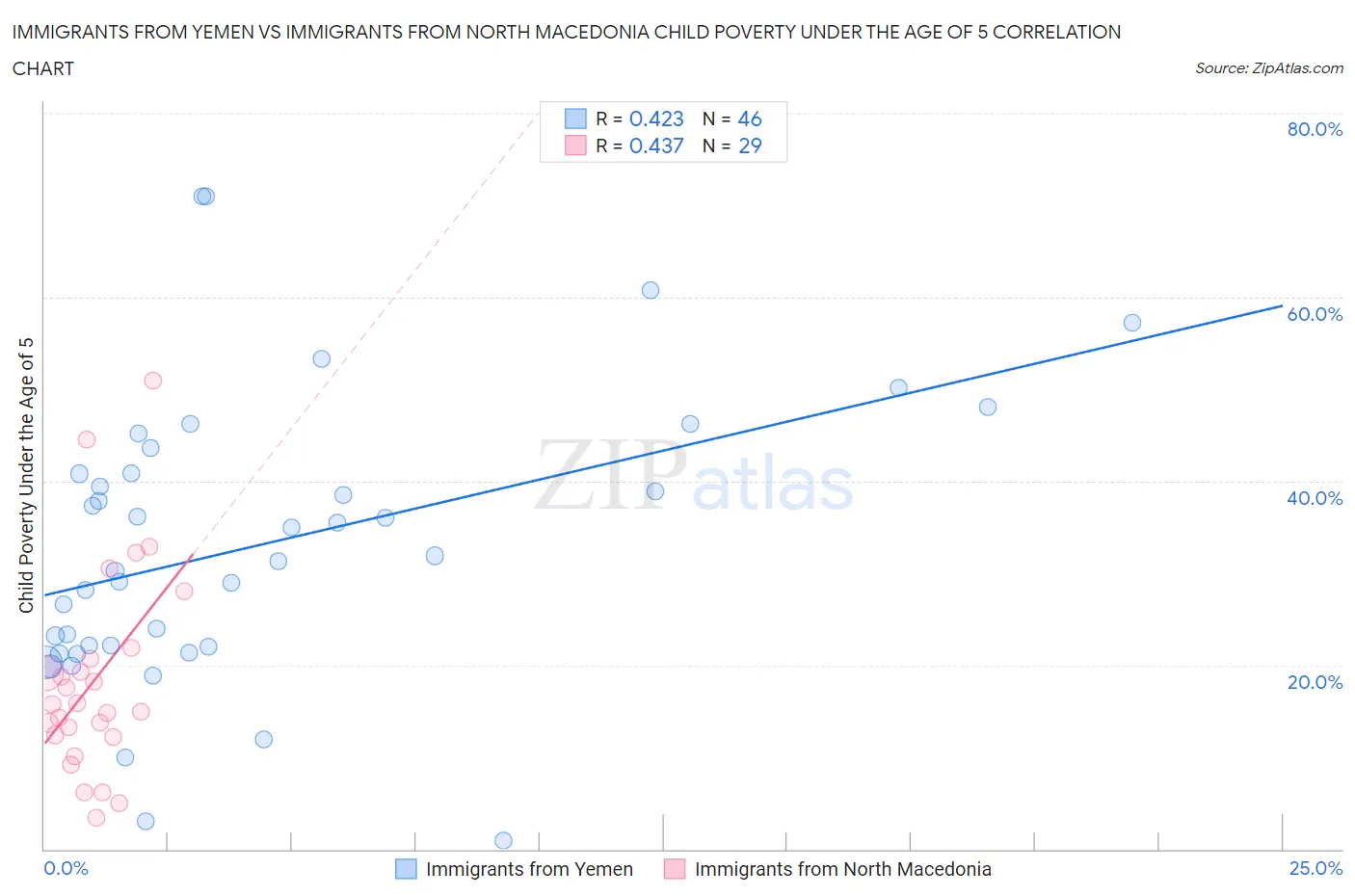 Immigrants from Yemen vs Immigrants from North Macedonia Child Poverty Under the Age of 5