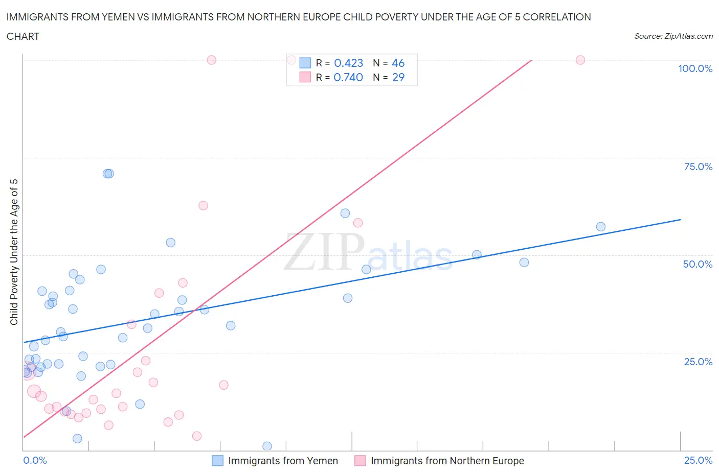 Immigrants from Yemen vs Immigrants from Northern Europe Child Poverty Under the Age of 5