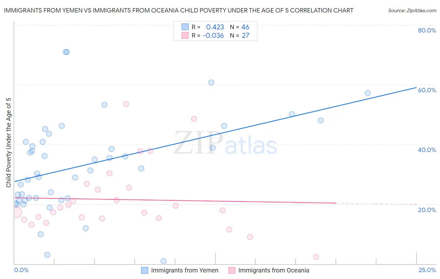 Immigrants from Yemen vs Immigrants from Oceania Child Poverty Under the Age of 5