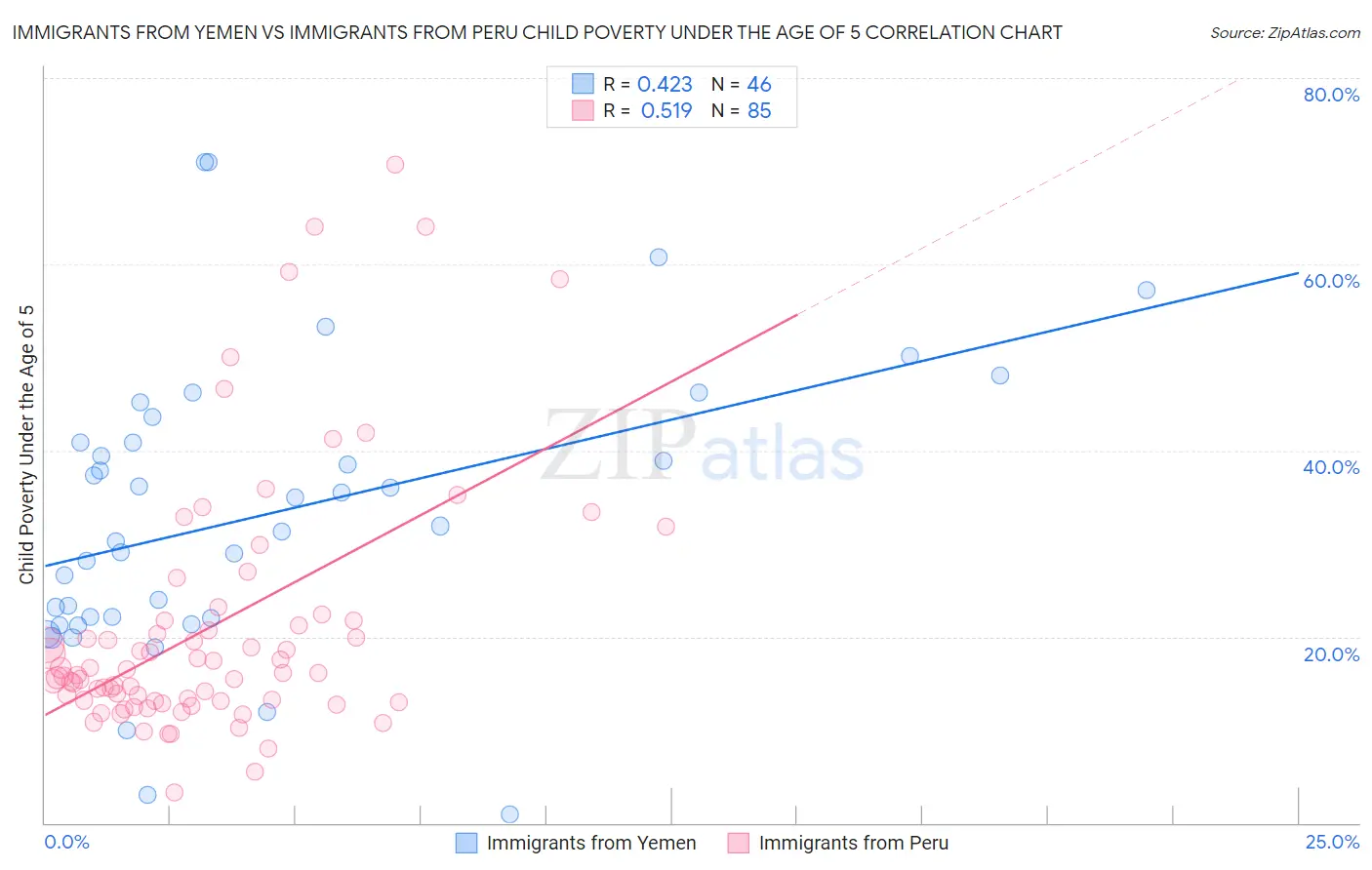 Immigrants from Yemen vs Immigrants from Peru Child Poverty Under the Age of 5