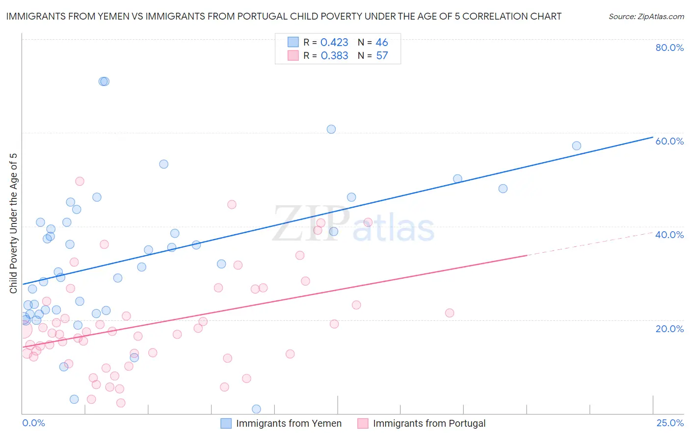 Immigrants from Yemen vs Immigrants from Portugal Child Poverty Under the Age of 5