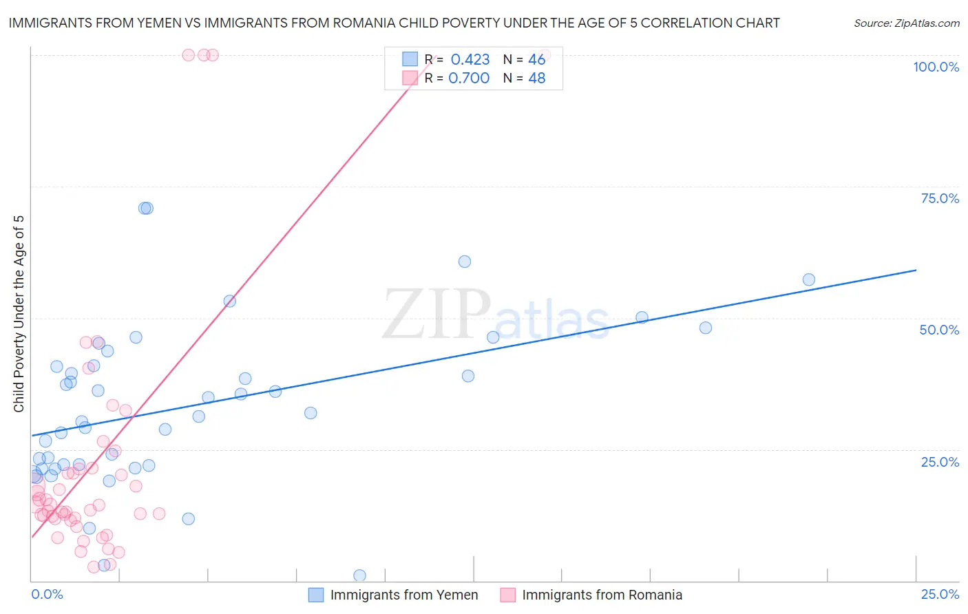 Immigrants from Yemen vs Immigrants from Romania Child Poverty Under the Age of 5