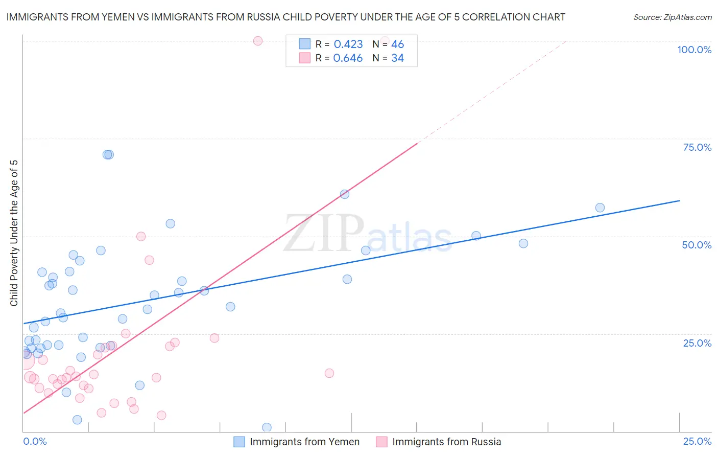 Immigrants from Yemen vs Immigrants from Russia Child Poverty Under the Age of 5