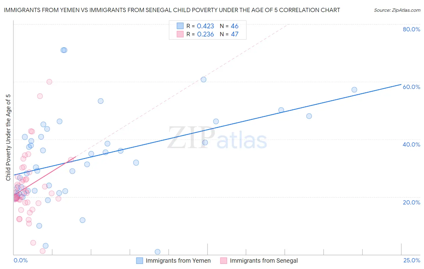 Immigrants from Yemen vs Immigrants from Senegal Child Poverty Under the Age of 5