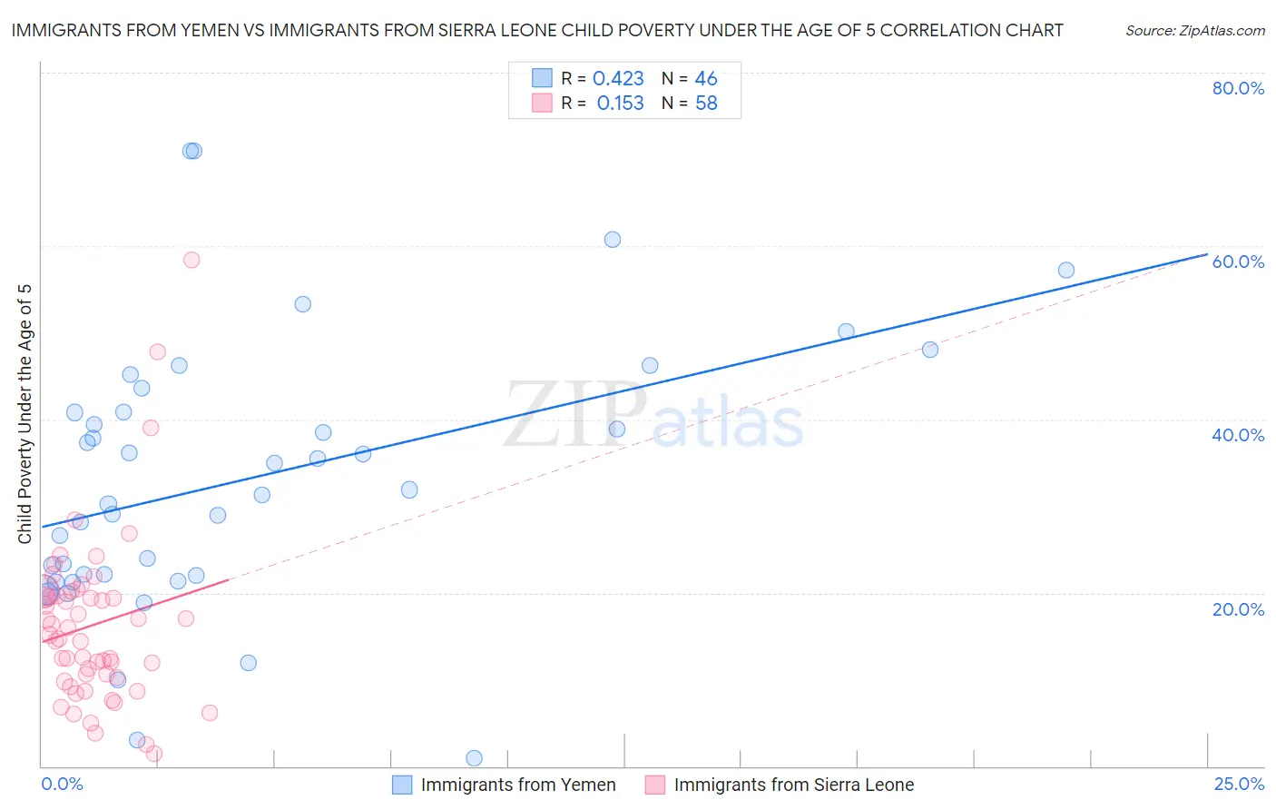 Immigrants from Yemen vs Immigrants from Sierra Leone Child Poverty Under the Age of 5