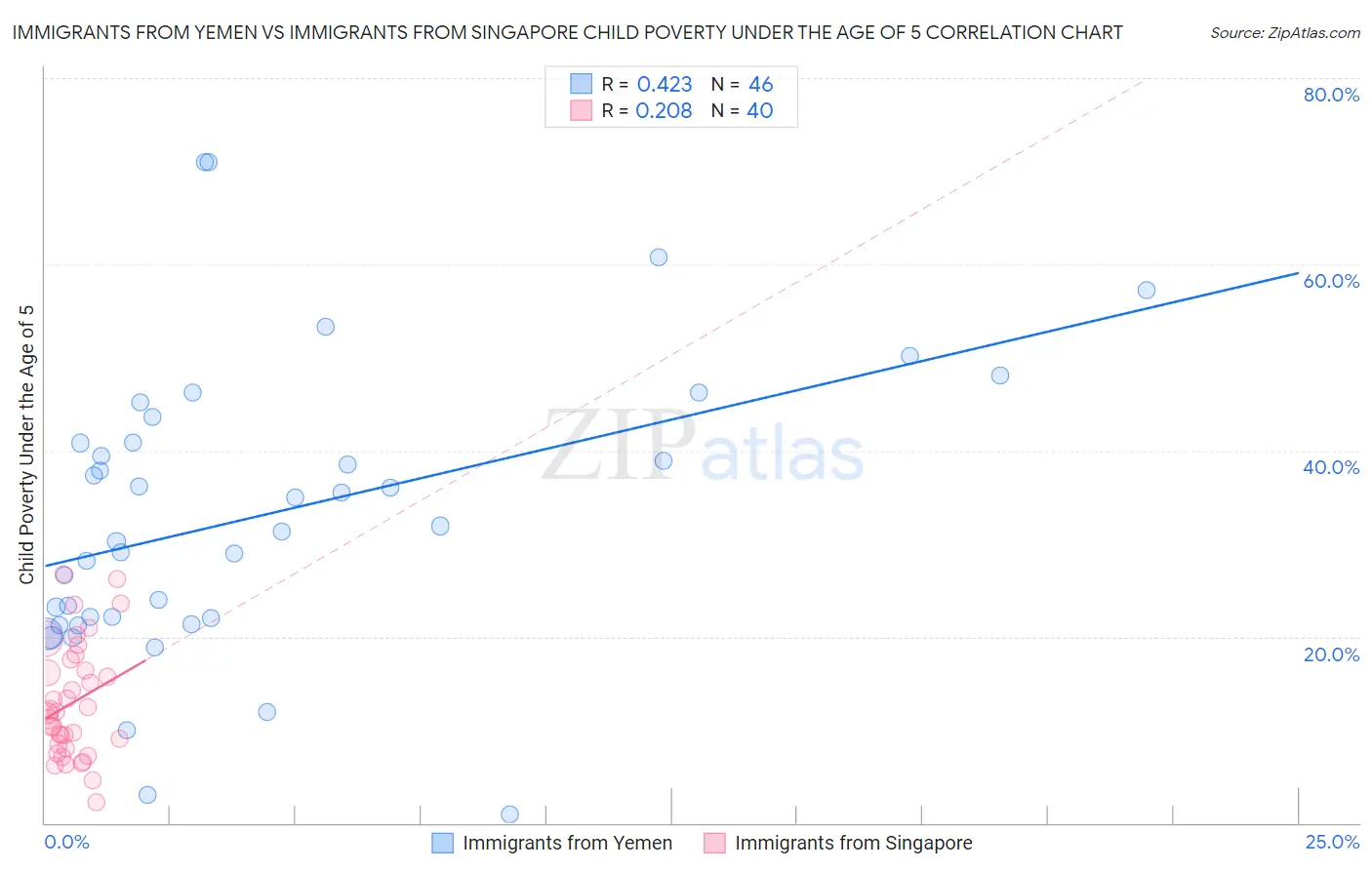 Immigrants from Yemen vs Immigrants from Singapore Child Poverty Under the Age of 5