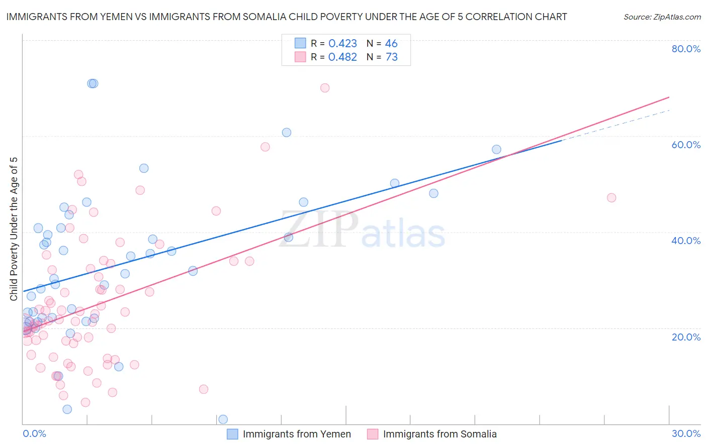 Immigrants from Yemen vs Immigrants from Somalia Child Poverty Under the Age of 5