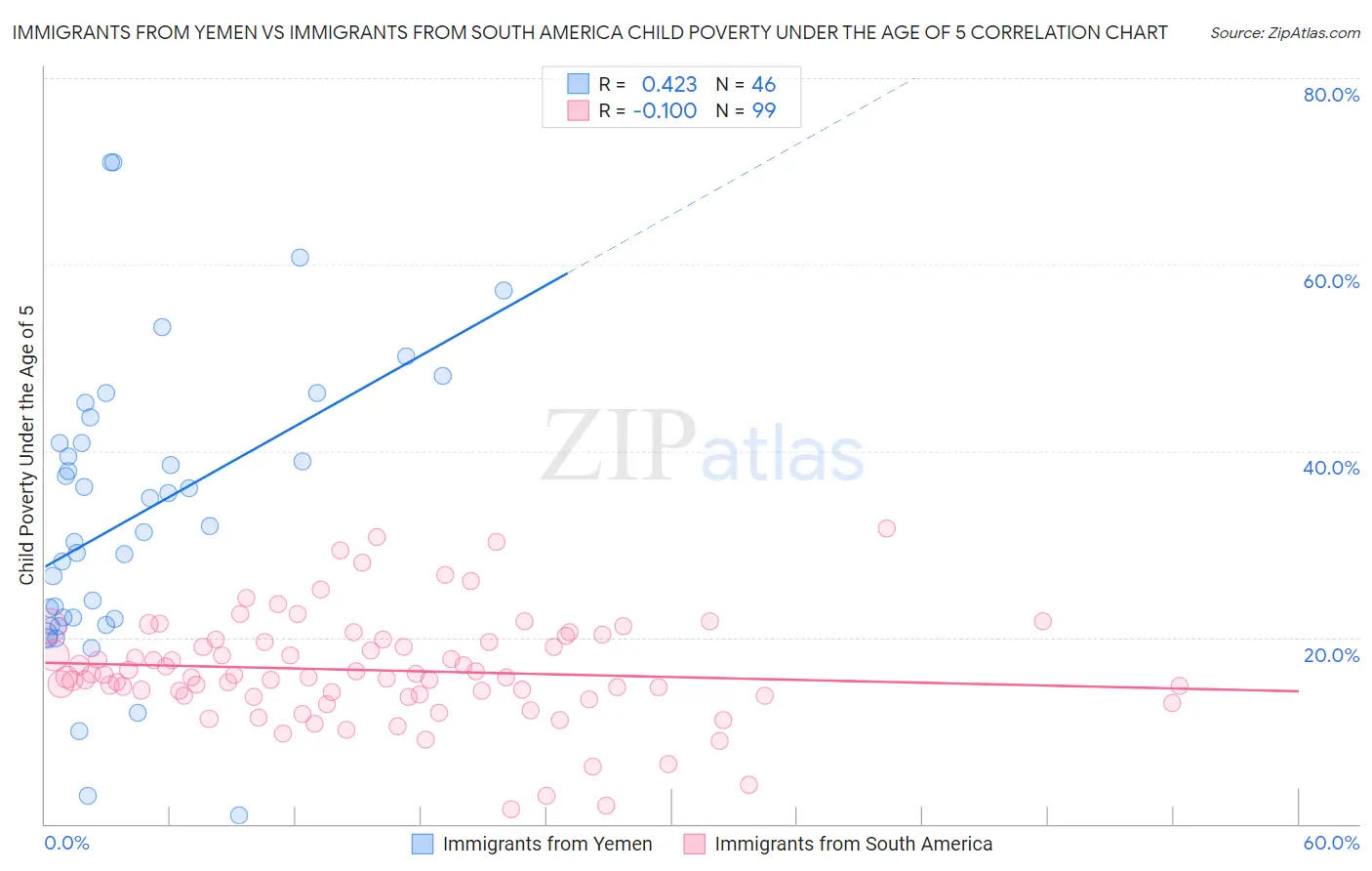 Immigrants from Yemen vs Immigrants from South America Child Poverty Under the Age of 5